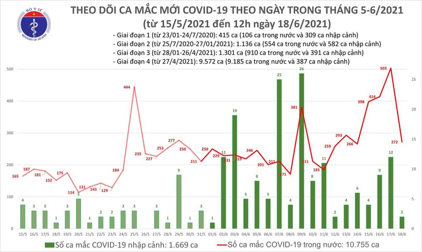 Số ca mắc mới trưa 18/6.